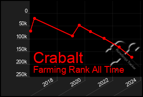 Total Graph of Crabalt