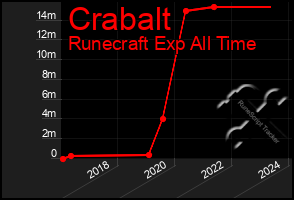 Total Graph of Crabalt