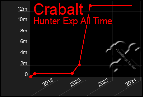 Total Graph of Crabalt