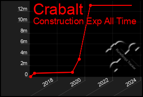 Total Graph of Crabalt