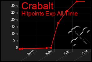 Total Graph of Crabalt