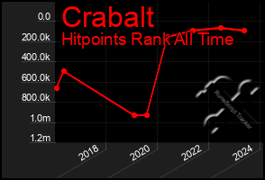 Total Graph of Crabalt