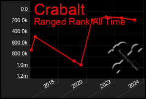 Total Graph of Crabalt