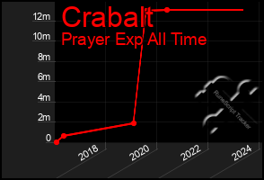 Total Graph of Crabalt