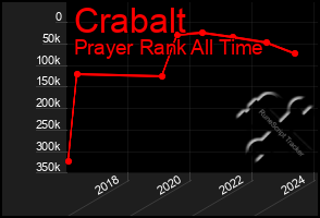 Total Graph of Crabalt