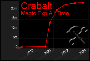 Total Graph of Crabalt