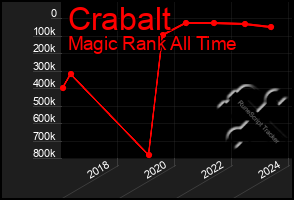 Total Graph of Crabalt