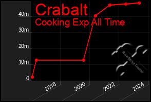 Total Graph of Crabalt