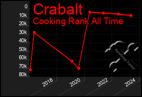 Total Graph of Crabalt