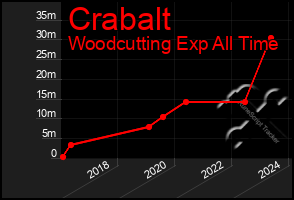 Total Graph of Crabalt