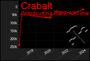 Total Graph of Crabalt