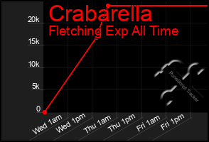 Total Graph of Crabarella