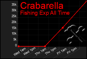 Total Graph of Crabarella