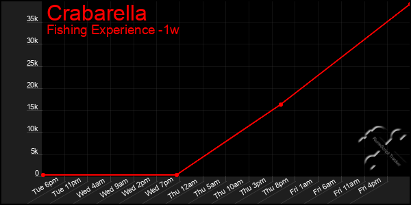 Last 7 Days Graph of Crabarella