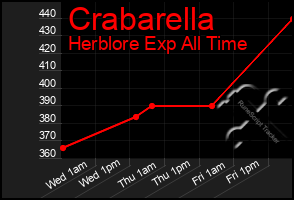 Total Graph of Crabarella