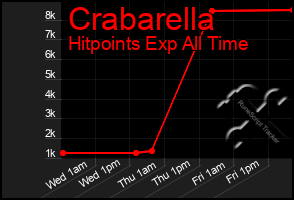 Total Graph of Crabarella