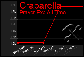 Total Graph of Crabarella