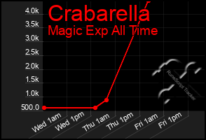 Total Graph of Crabarella