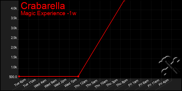 Last 7 Days Graph of Crabarella