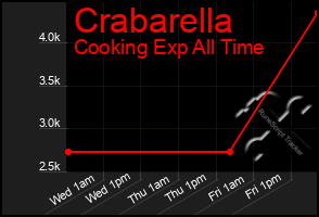 Total Graph of Crabarella