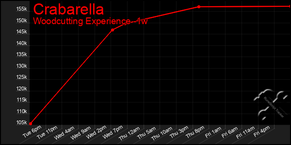 Last 7 Days Graph of Crabarella