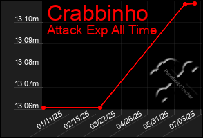 Total Graph of Crabbinho