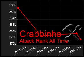 Total Graph of Crabbinho