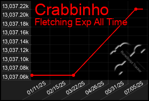 Total Graph of Crabbinho