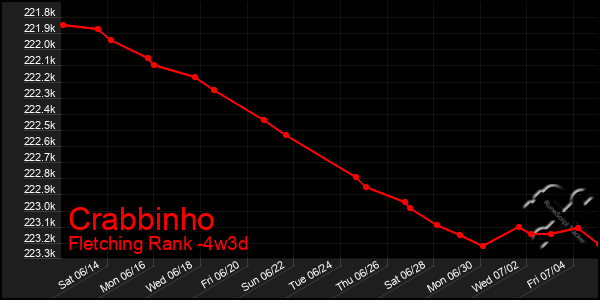 Last 31 Days Graph of Crabbinho