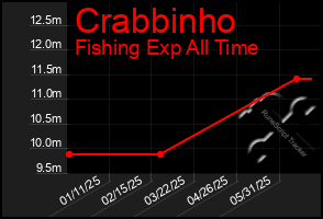 Total Graph of Crabbinho
