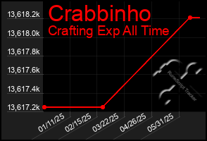 Total Graph of Crabbinho