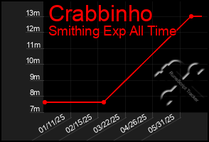 Total Graph of Crabbinho