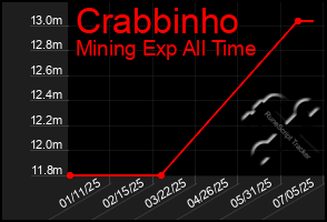 Total Graph of Crabbinho