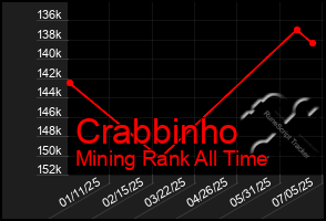 Total Graph of Crabbinho
