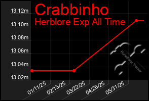 Total Graph of Crabbinho