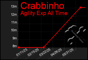 Total Graph of Crabbinho