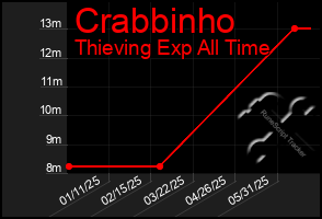 Total Graph of Crabbinho