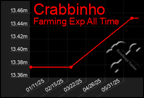 Total Graph of Crabbinho