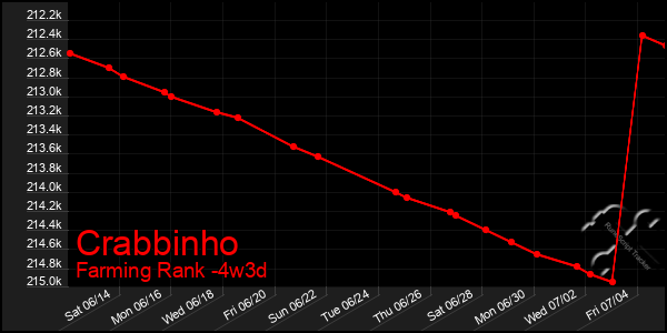 Last 31 Days Graph of Crabbinho