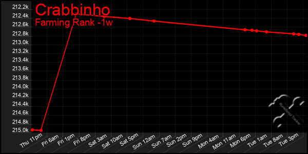 Last 7 Days Graph of Crabbinho