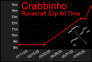 Total Graph of Crabbinho