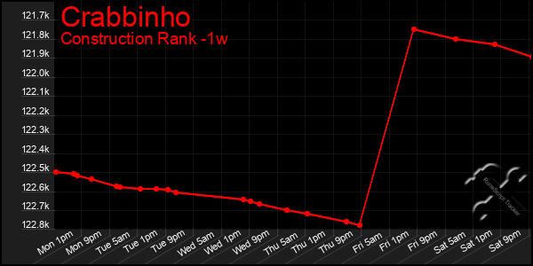 Last 7 Days Graph of Crabbinho