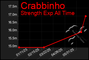 Total Graph of Crabbinho