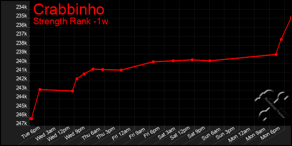 Last 7 Days Graph of Crabbinho