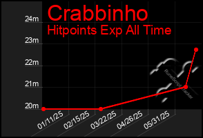 Total Graph of Crabbinho