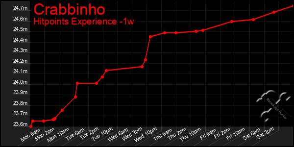 Last 7 Days Graph of Crabbinho