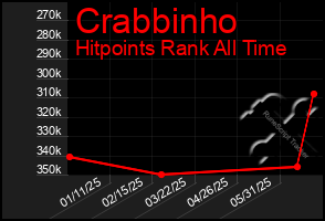 Total Graph of Crabbinho