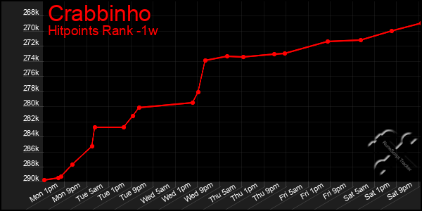 Last 7 Days Graph of Crabbinho