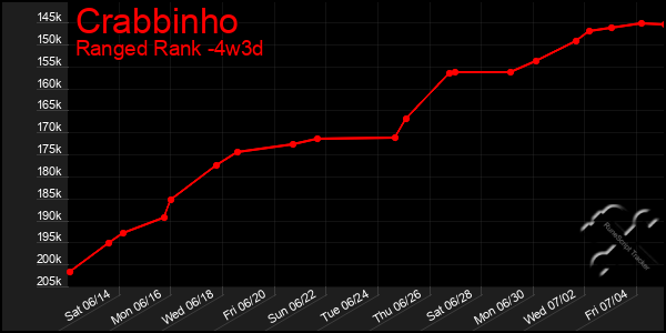 Last 31 Days Graph of Crabbinho