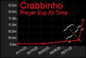 Total Graph of Crabbinho